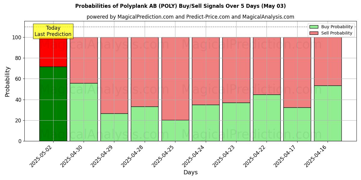 Probabilities of Polyplank AB (POLY) Buy/Sell Signals Using Several AI Models Over 5 Days (03 May) 