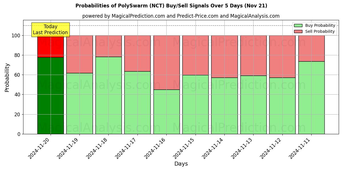 Probabilities of PolySwarm (NCT) Buy/Sell Signals Using Several AI Models Over 5 Days (21 Nov) 