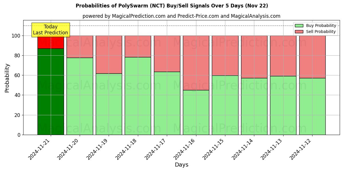 Probabilities of PolySwarm (NCT) Buy/Sell Signals Using Several AI Models Over 5 Days (22 Nov) 