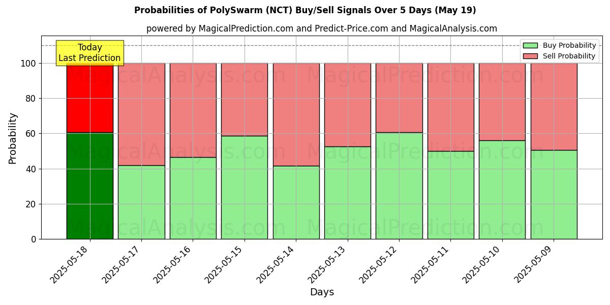 Probabilities of PolySwarm (NCT) Buy/Sell Signals Using Several AI Models Over 5 Days (19 May) 