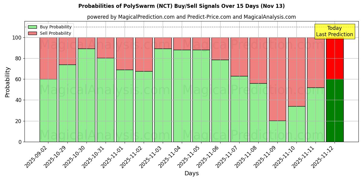 Probabilities of PolySwarm (NCT) Buy/Sell Signals Using Several AI Models Over 5 Days (13 Nov) 
