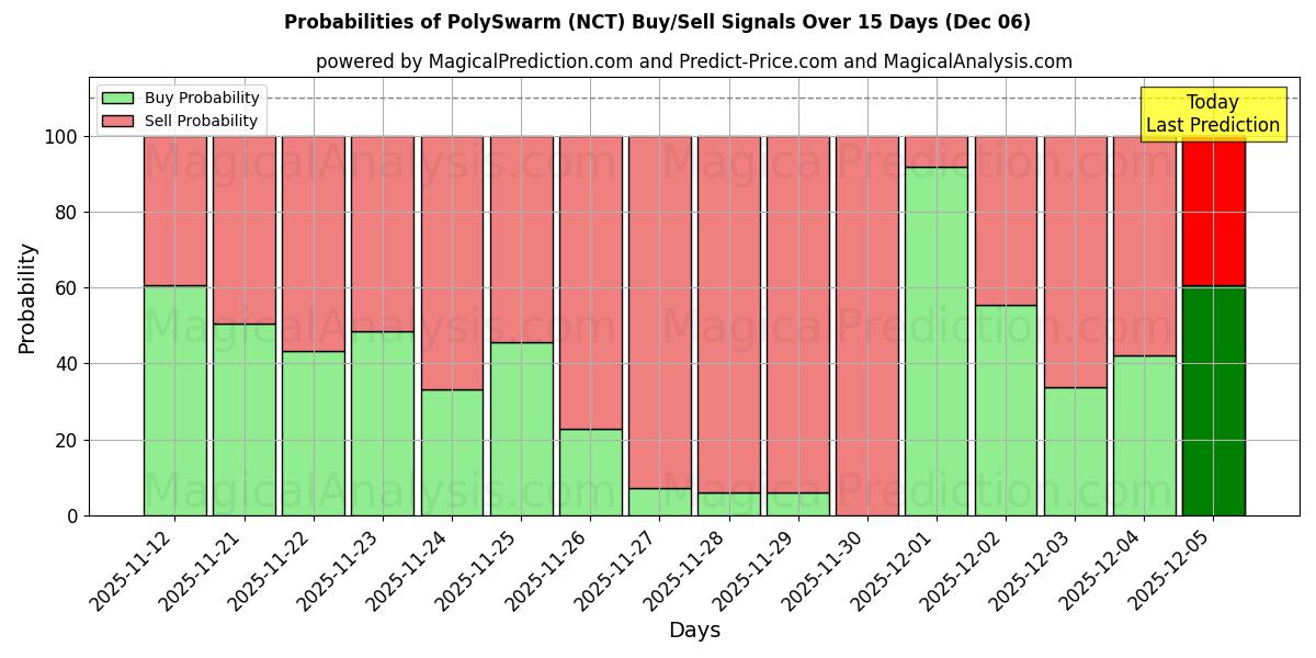 Probabilities of polienjambre (NCT) Buy/Sell Signals Using Several AI Models Over 5 Days (06 Dec) 