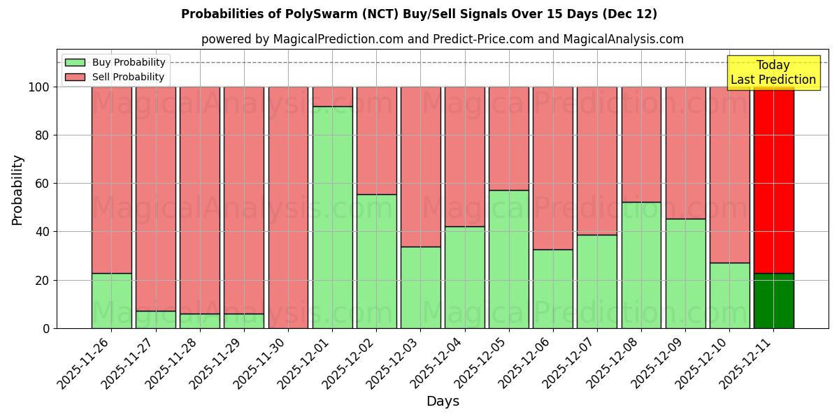 Probabilities of PolySwarm (NCT) Buy/Sell Signals Using Several AI Models Over 5 Days (12 Dec) 