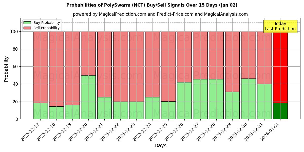 Probabilities of PolySwarm (NCT) Buy/Sell Signals Using Several AI Models Over 5 Days (02 Jan) 