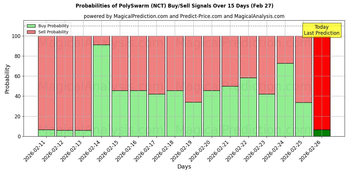 Probabilities of PolySwarm (NCT) Buy/Sell Signals Using Several AI Models Over 5 Days (27 Feb) 