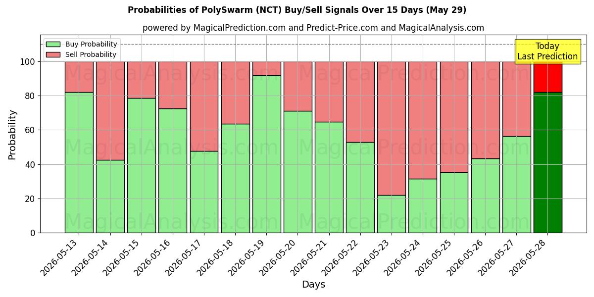 Probabilities of PolySwarm (NCT) Buy/Sell Signals Using Several AI Models Over 5 Days (29 May) 