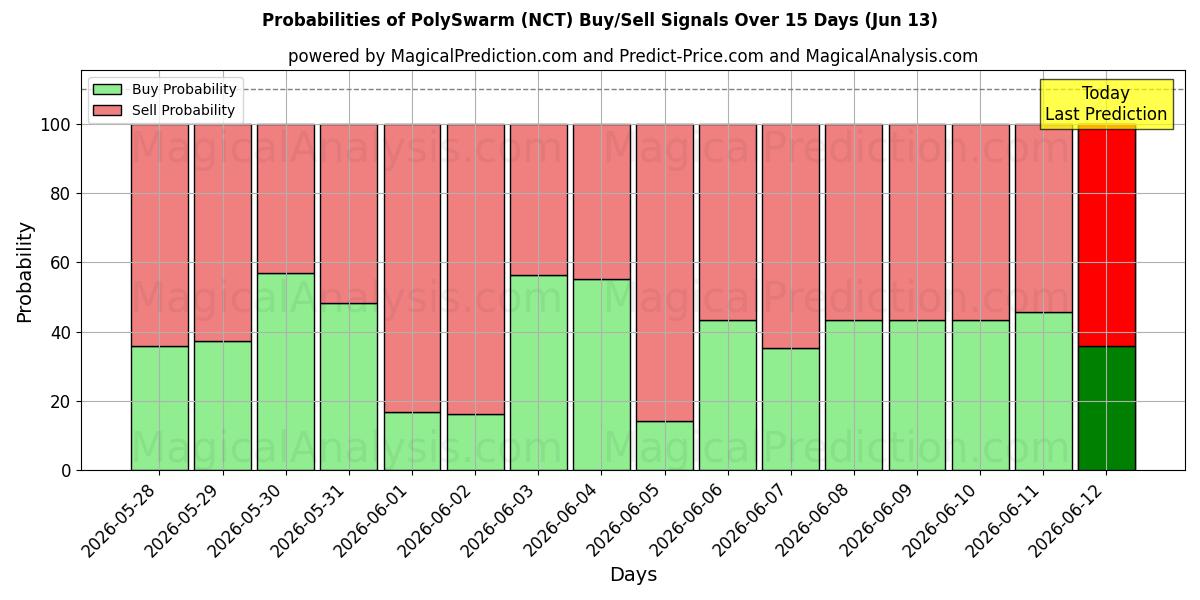 Probabilities of PolySwarm (NCT) Buy/Sell Signals Using Several AI Models Over 5 Days (13 Jun) 