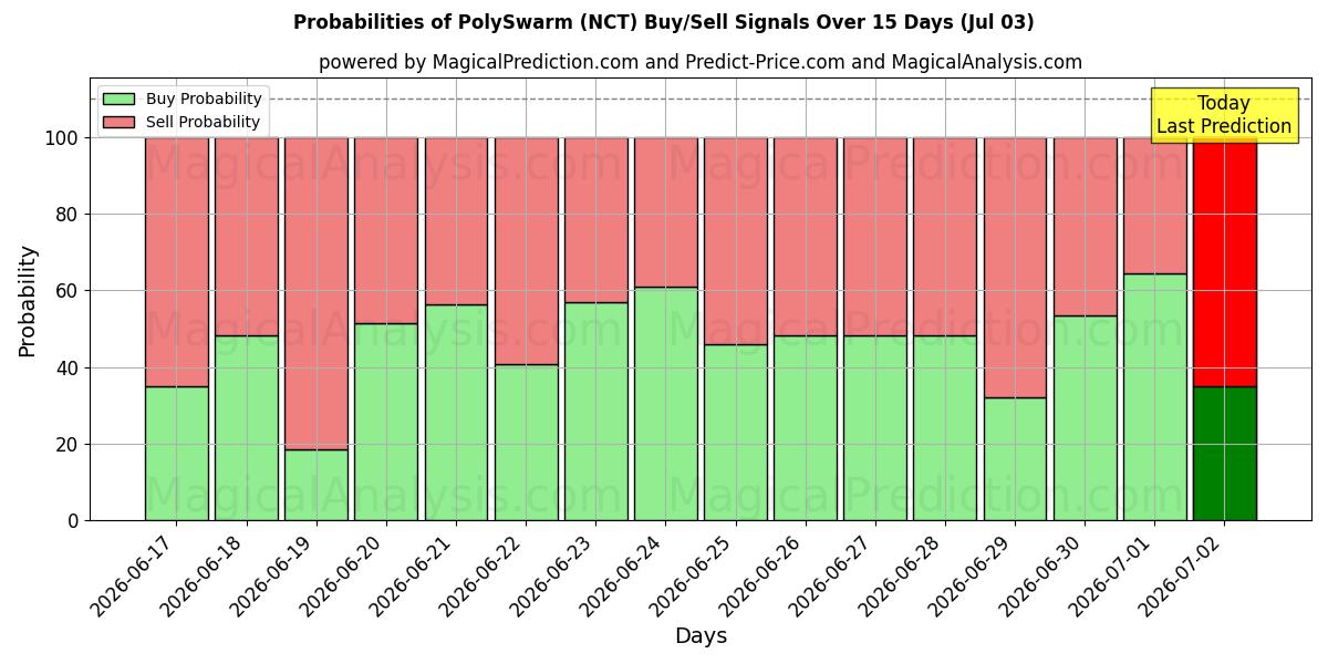 Probabilities of PolySwarm (NCT) Buy/Sell Signals Using Several AI Models Over 5 Days (03 Jul) 