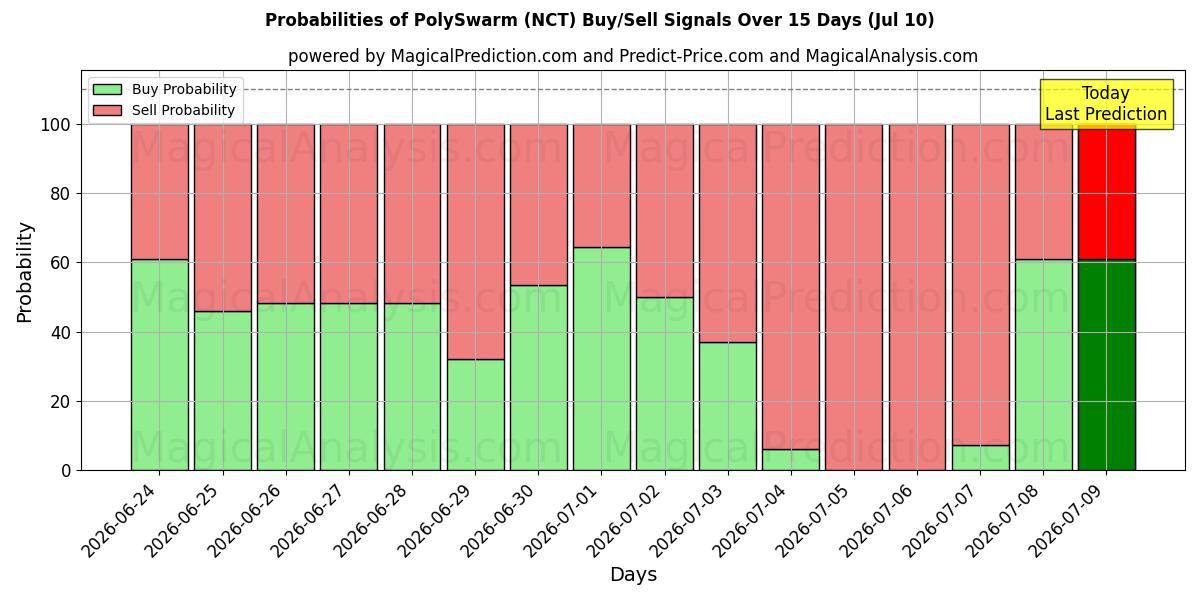 Probabilities of PoliSwarm (NCT) Buy/Sell Signals Using Several AI Models Over 5 Days (10 Jul) 