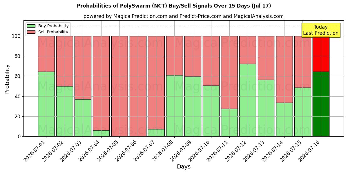 Probabilities of PolySwarm (NCT) Buy/Sell Signals Using Several AI Models Over 5 Days (17 Jul) 