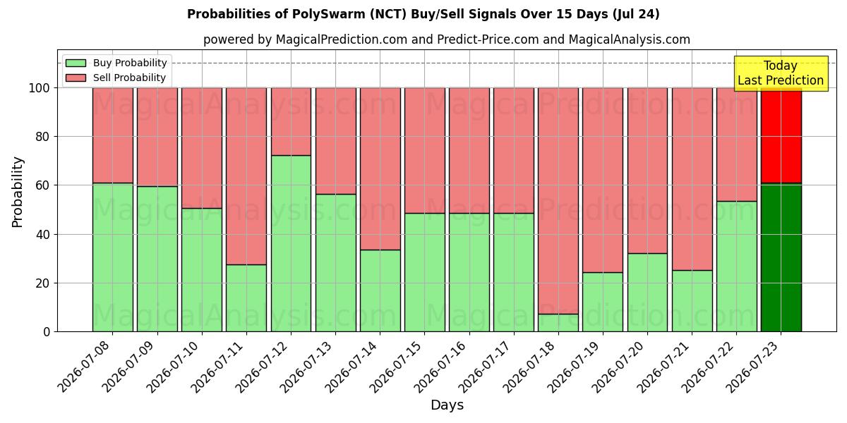 Probabilities of بوليسوارم (NCT) Buy/Sell Signals Using Several AI Models Over 5 Days (24 Jul) 