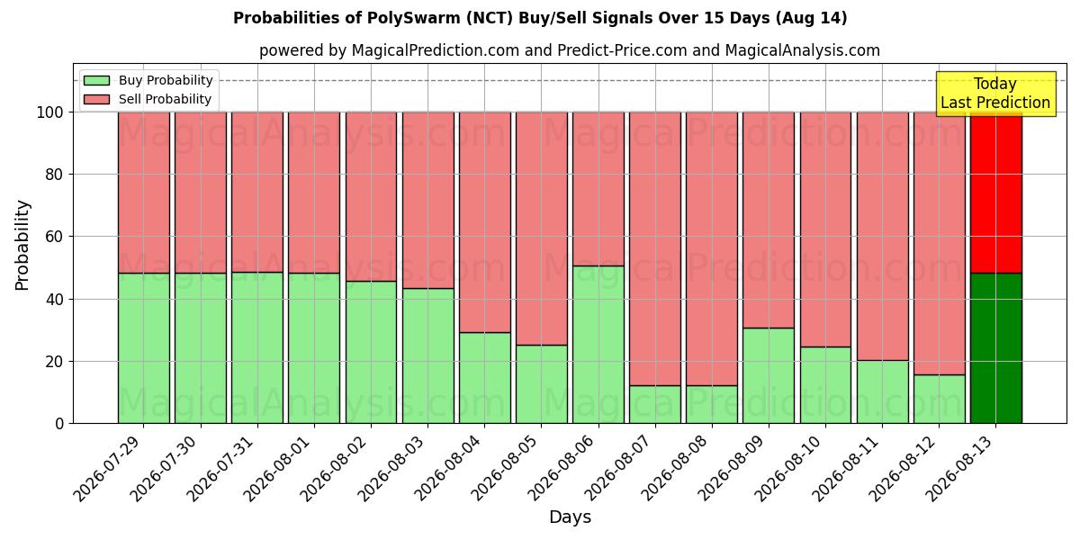 Probabilities of PolySwarm (NCT) Buy/Sell Signals Using Several AI Models Over 5 Days (14 Aug) 
