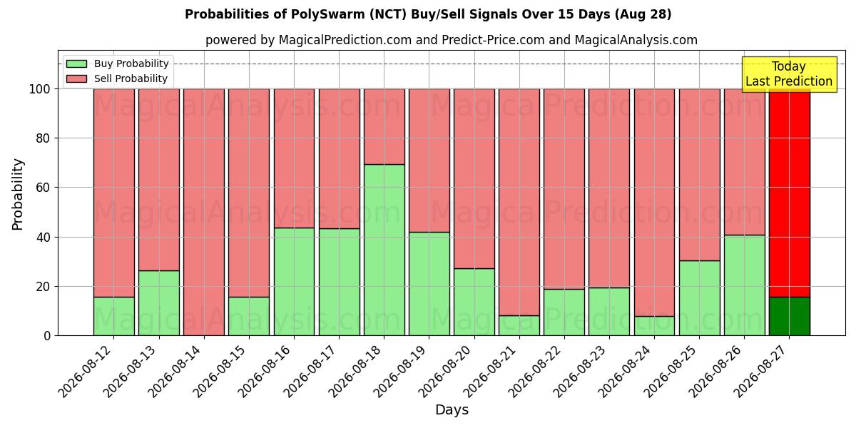 Probabilities of PolySwarm (NCT) Buy/Sell Signals Using Several AI Models Over 5 Days (28 Aug) 