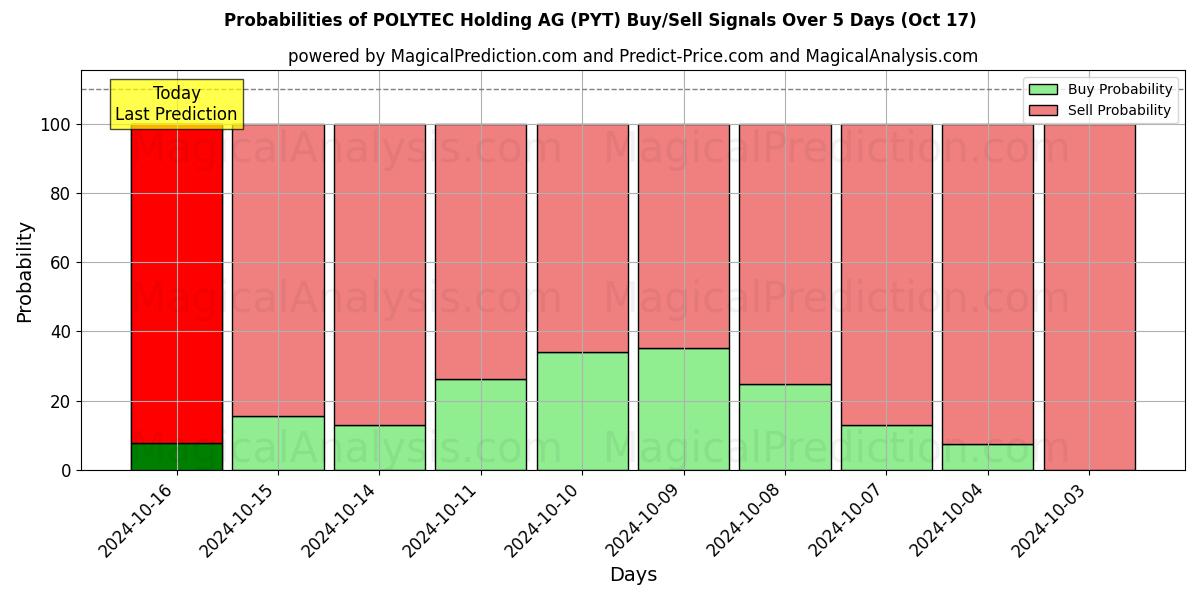 Probabilities of POLYTEC Holding AG (PYT) Buy/Sell Signals Using Several AI Models Over 5 Days (17 Oct) 