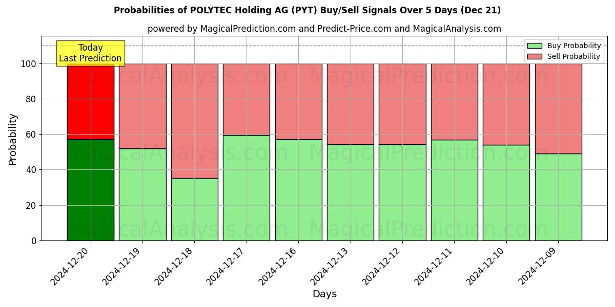 Probabilities of POLYTEC Holding AG (PYT) Buy/Sell Signals Using Several AI Models Over 5 Days (21 Dec) 