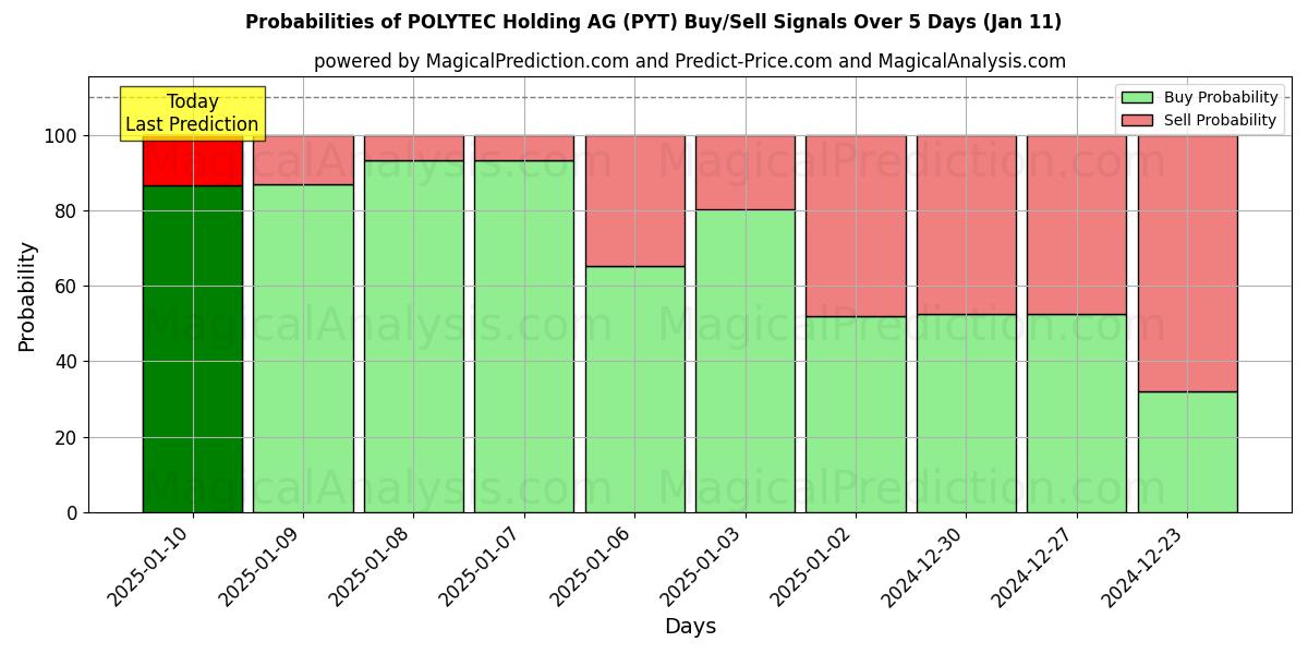 Probabilities of POLYTEC Holding AG (PYT) Buy/Sell Signals Using Several AI Models Over 5 Days (11 Jan) 