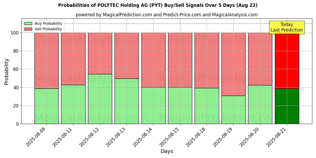 Probabilities of POLYTEC Holding AG (PYT) Buy/Sell Signals Using Several AI Models Over 5 Days (22 Aug) 