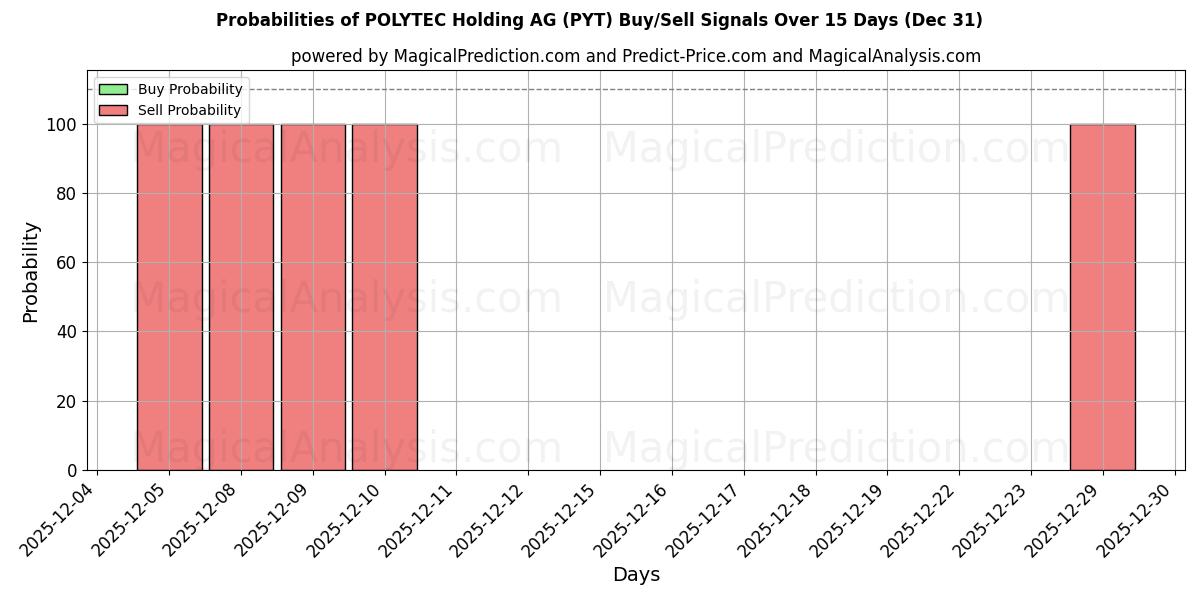 Probabilities of POLYTEC Holding AG (PYT) Buy/Sell Signals Using Several AI Models Over 5 Days (31 Dec) 