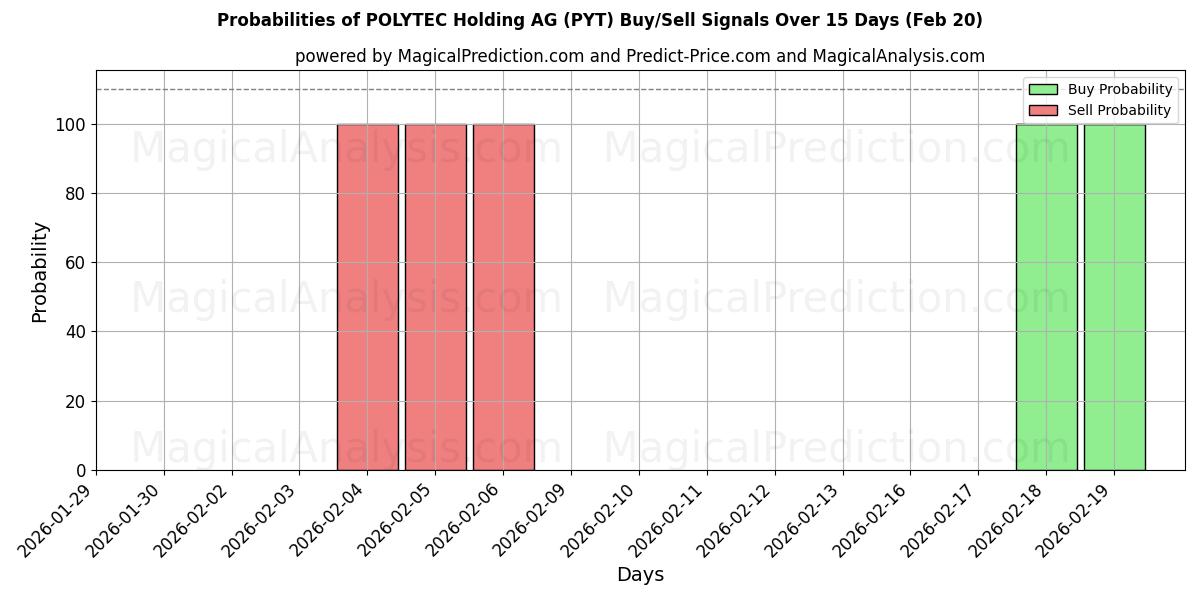 Probabilities of POLYTEC Holding AG (PYT) Buy/Sell Signals Using Several AI Models Over 5 Days (20 Feb) 
