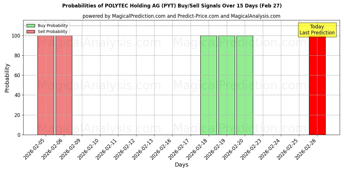 Probabilities of POLYTEC Holding AG (PYT) Buy/Sell Signals Using Several AI Models Over 5 Days (27 Feb) 