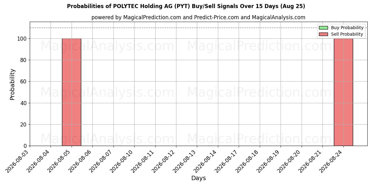 Probabilities of POLYTEC Holding AG (PYT) Buy/Sell Signals Using Several AI Models Over 5 Days (25 Aug) 