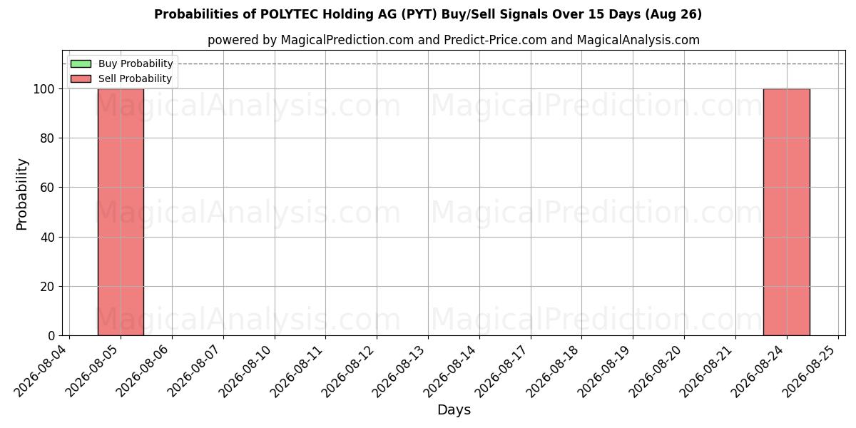 Probabilities of POLYTEC Holding AG (PYT) Buy/Sell Signals Using Several AI Models Over 5 Days (26 Aug) 