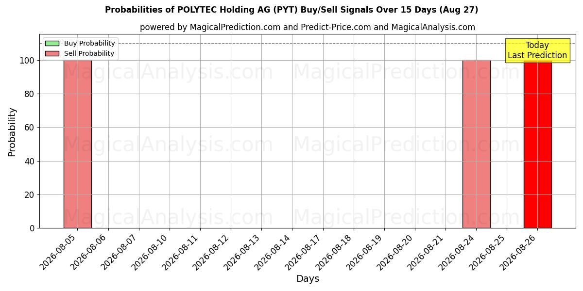 Probabilities of POLYTEC Holding AG (PYT) Buy/Sell Signals Using Several AI Models Over 5 Days (27 Aug) 