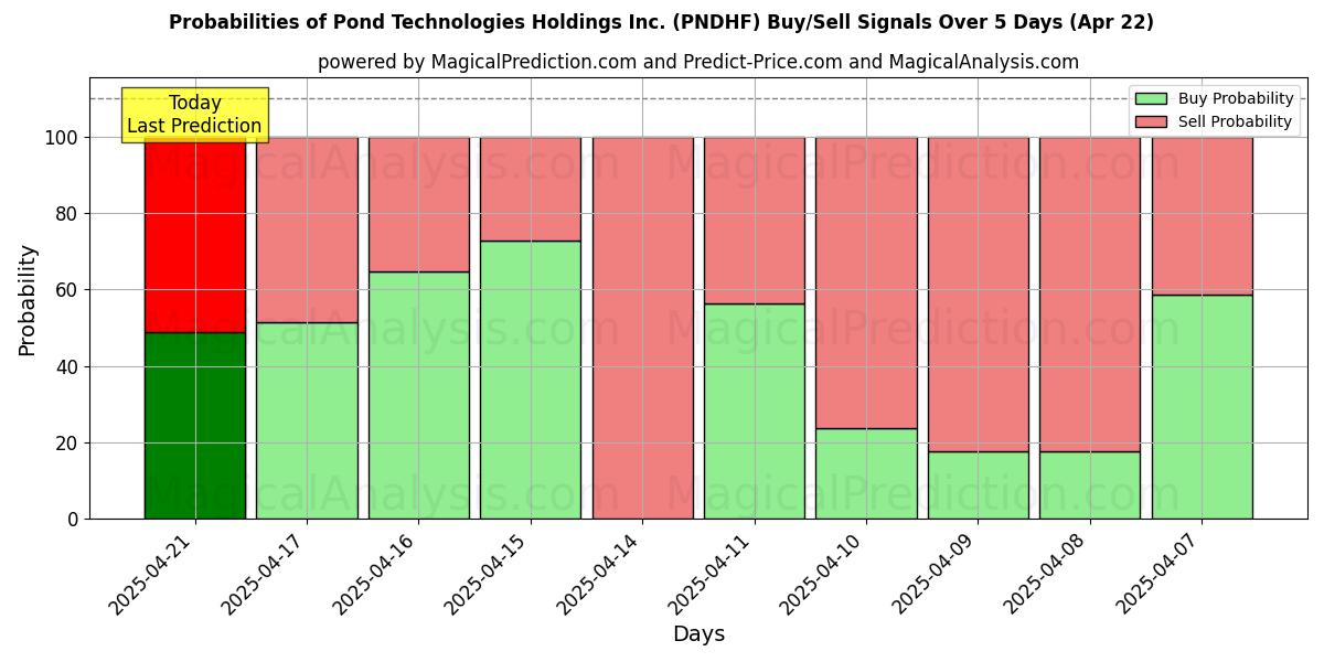 Probabilidades de Sinais de Compra/Venda Pond Technologies Holdings Inc. (PNDHF) Usando Vários Modelos de IA ao Longo de 10 Dias (22 Apr) Probabilities of Pond Technologies Holdings Inc. (PNDHF) Buy/Sell Signals Using Several AI Models Over 5 Days (22 Apr)