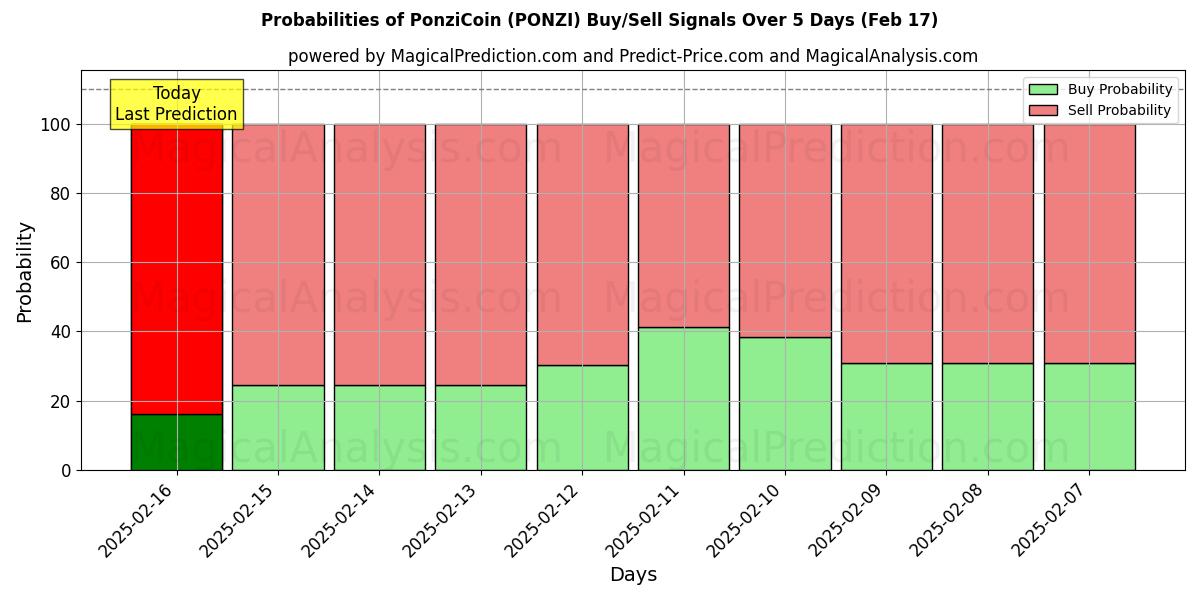 Probabilities of PonziCoin (PONZI) Buy/Sell Signals Using Several AI Models Over 5 Days (04 Feb) 