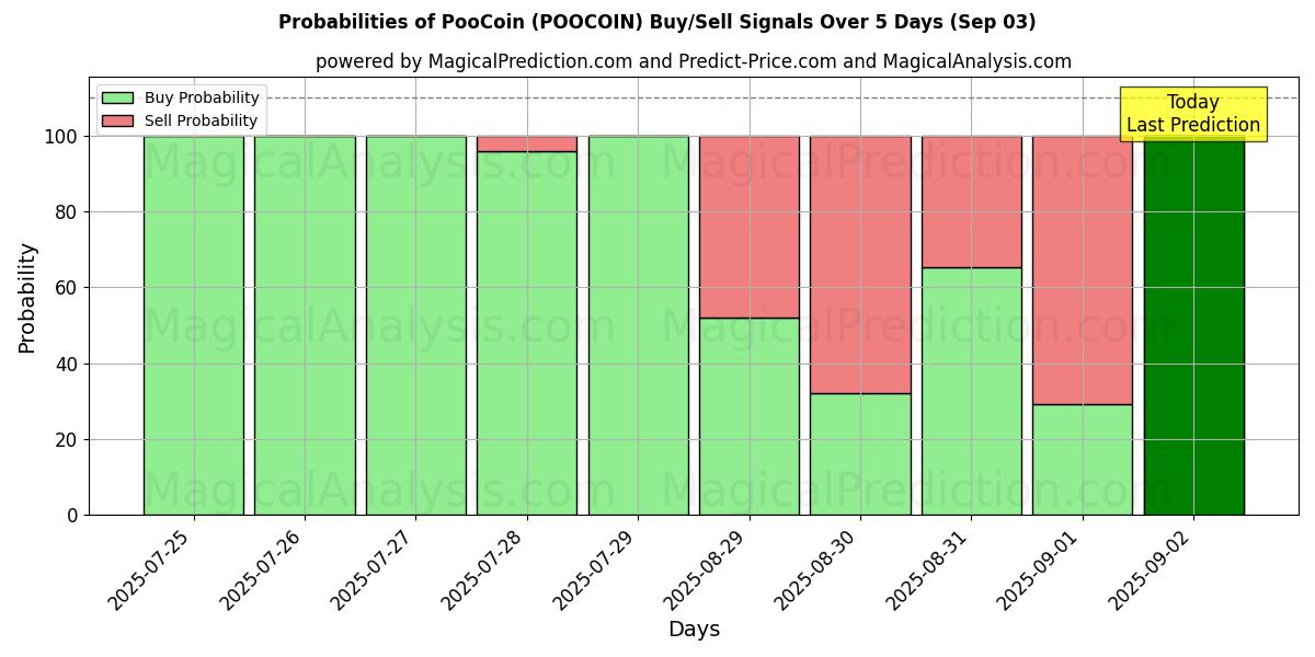 PooCoin (POOCOIN) Alım/Satım Sinyalleri için Birkaç AI Modeli ile 10 Günlük Olasılıklar (03 Sep) Probabilities of PooCoin (POOCOIN) Buy/Sell Signals Using Several AI Models Over 5 Days (03 Sep)