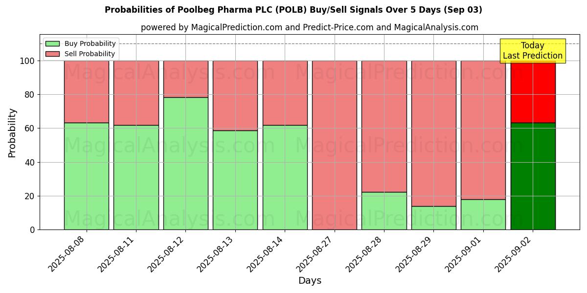 Probabilities of Poolbeg Pharma PLC (POLB) Buy/Sell Signals Using Several AI Models Over 5 Days (03 Sep) 