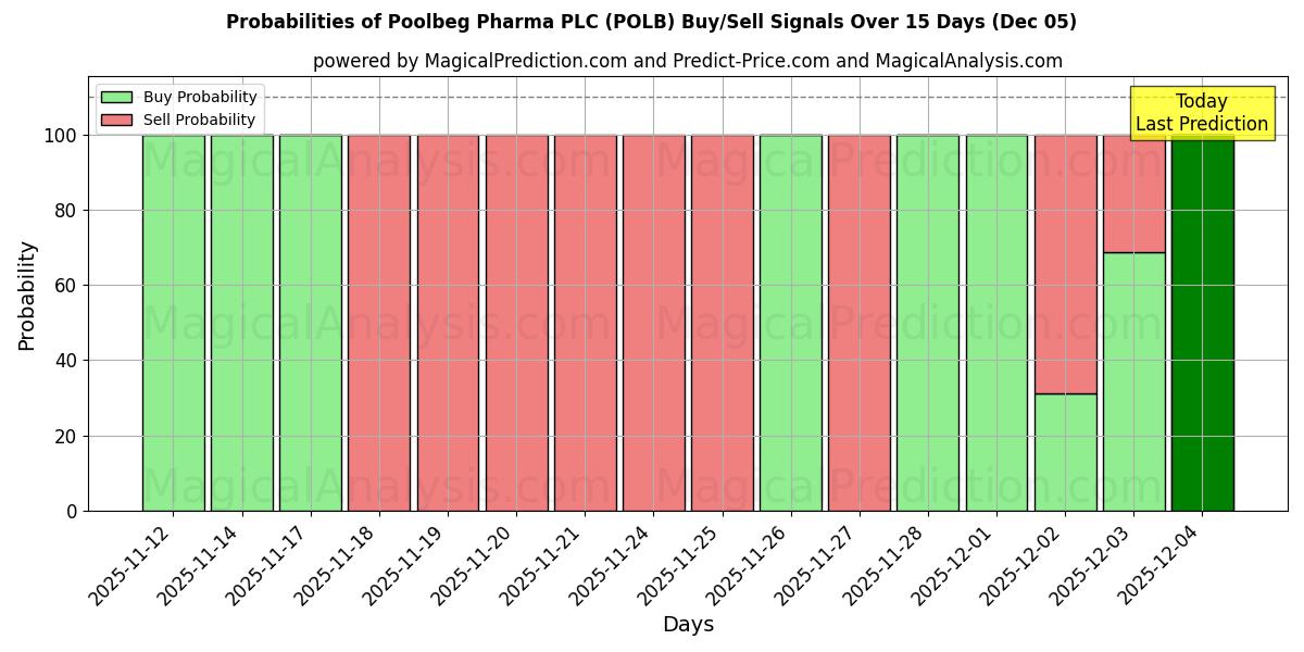 Probabilities of Poolbeg Pharma PLC (POLB) Buy/Sell Signals Using Several AI Models Over 5 Days (05 Dec) 
