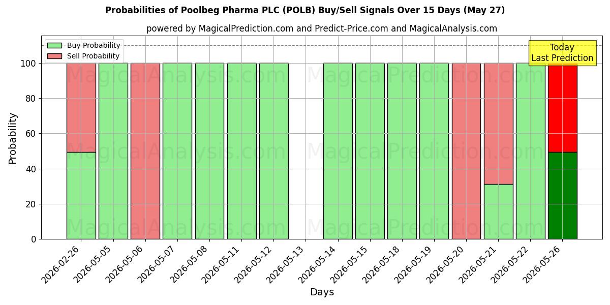 Probabilities of Poolbeg Pharma PLC (POLB) Buy/Sell Signals Using Several AI Models Over 5 Days (27 May) 