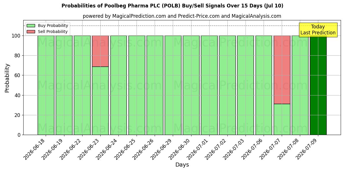 Probabilities of Poolbeg Pharma PLC (POLB) Buy/Sell Signals Using Several AI Models Over 5 Days (10 Jul) 