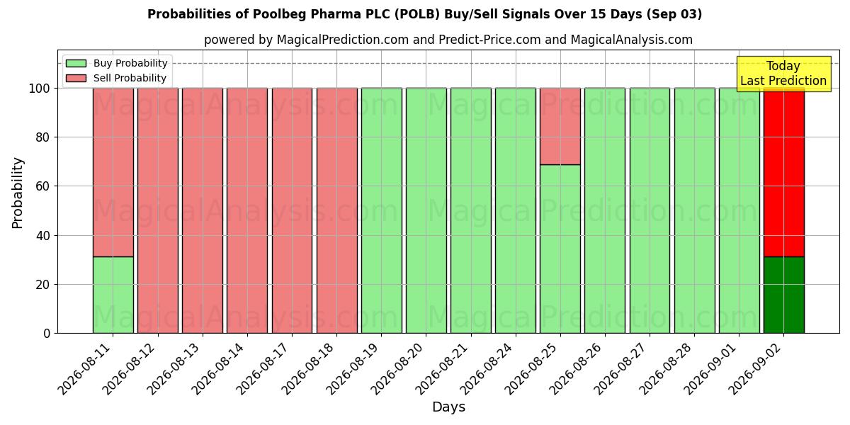 Probabilities of Poolbeg Pharma PLC (POLB) Buy/Sell Signals Using Several AI Models Over 5 Days (03 Sep) 