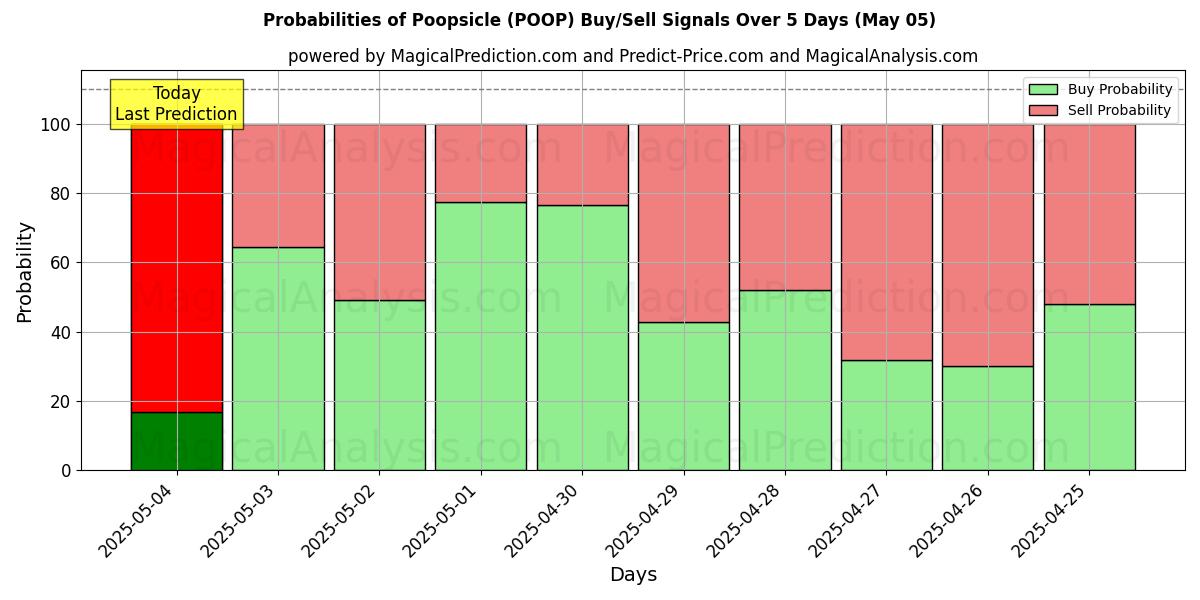 Probabilidades de señales de compra/venta de paleta de caca (POOP) usando varios modelos de IA durante 10 días (05 May) Probabilities of paleta de caca (POOP) Buy/Sell Signals Using Several AI Models Over 5 Days (05 May)