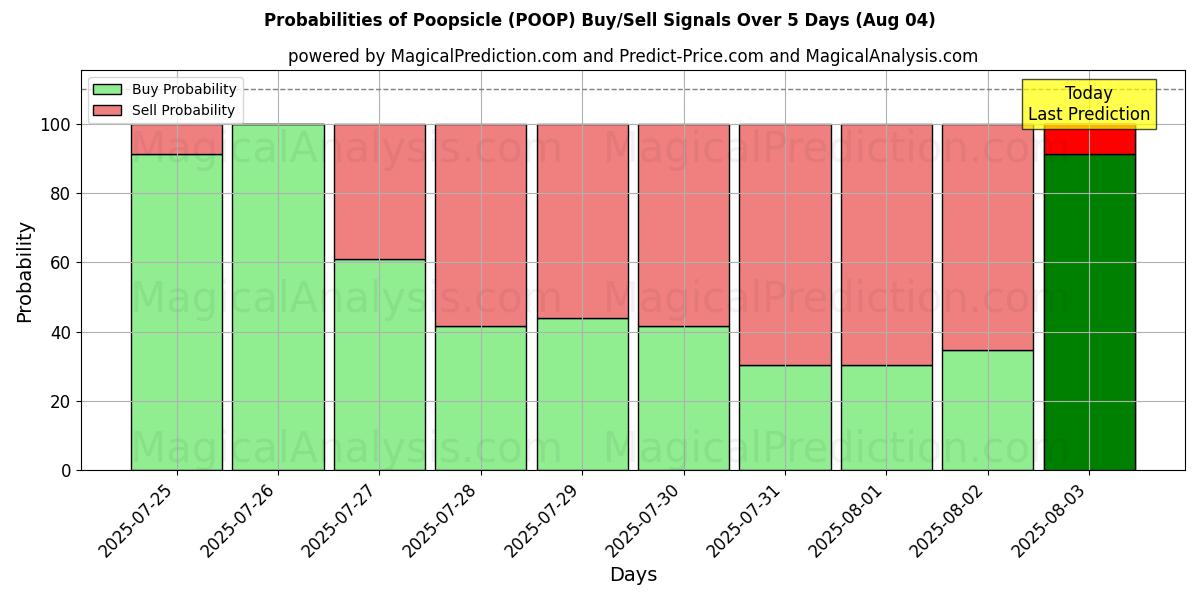 Probabilities of Poopsicle (POOP) Buy/Sell Signals Using Several AI Models Over 5 Days (04 Aug) 