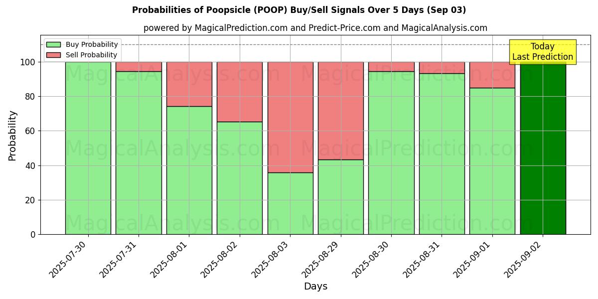 Probabilities of Poopsicle (POOP) Buy/Sell Signals Using Several AI Models Over 5 Days (03 Sep) 