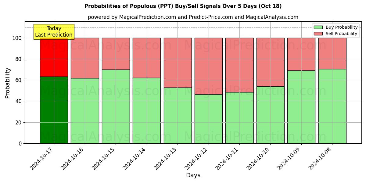 Probabilities of Peuplé (PPT) Buy/Sell Signals Using Several AI Models Over 5 Days (18 Oct) 