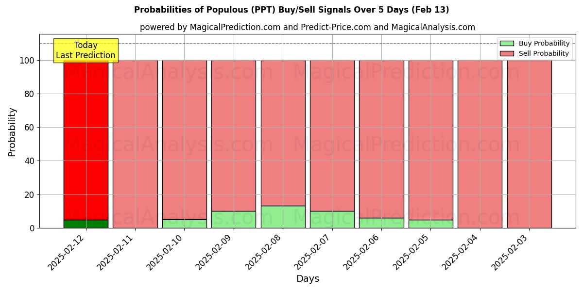 Probabilities of Populous (PPT) Buy/Sell Signals Using Several AI Models Over 5 Days (27 Jan) 