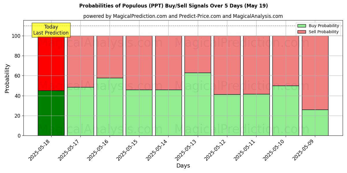 Probabilities of Populous (PPT) Buy/Sell Signals Using Several AI Models Over 5 Days (19 May) 