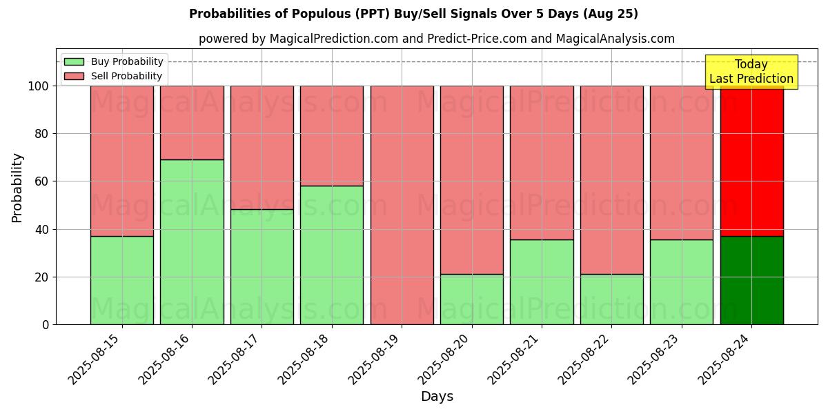 Probabilities of Folkelig (PPT) Buy/Sell Signals Using Several AI Models Over 5 Days (25 Aug) 