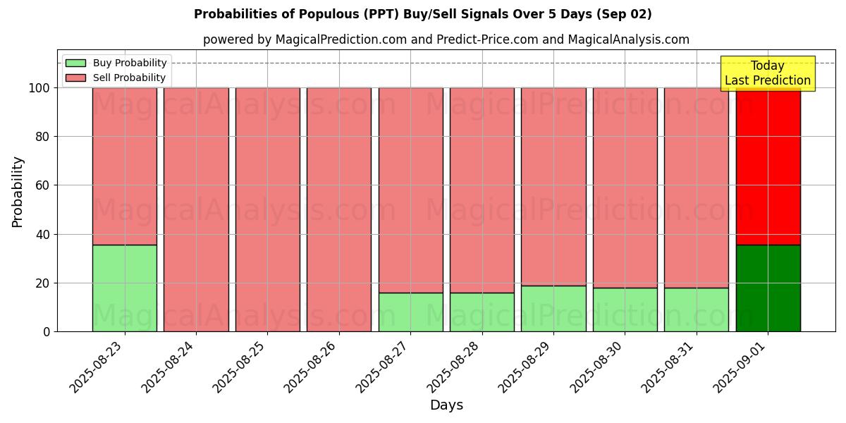Probabilities of Populous (PPT) Buy/Sell Signals Using Several AI Models Over 5 Days (02 Sep) 