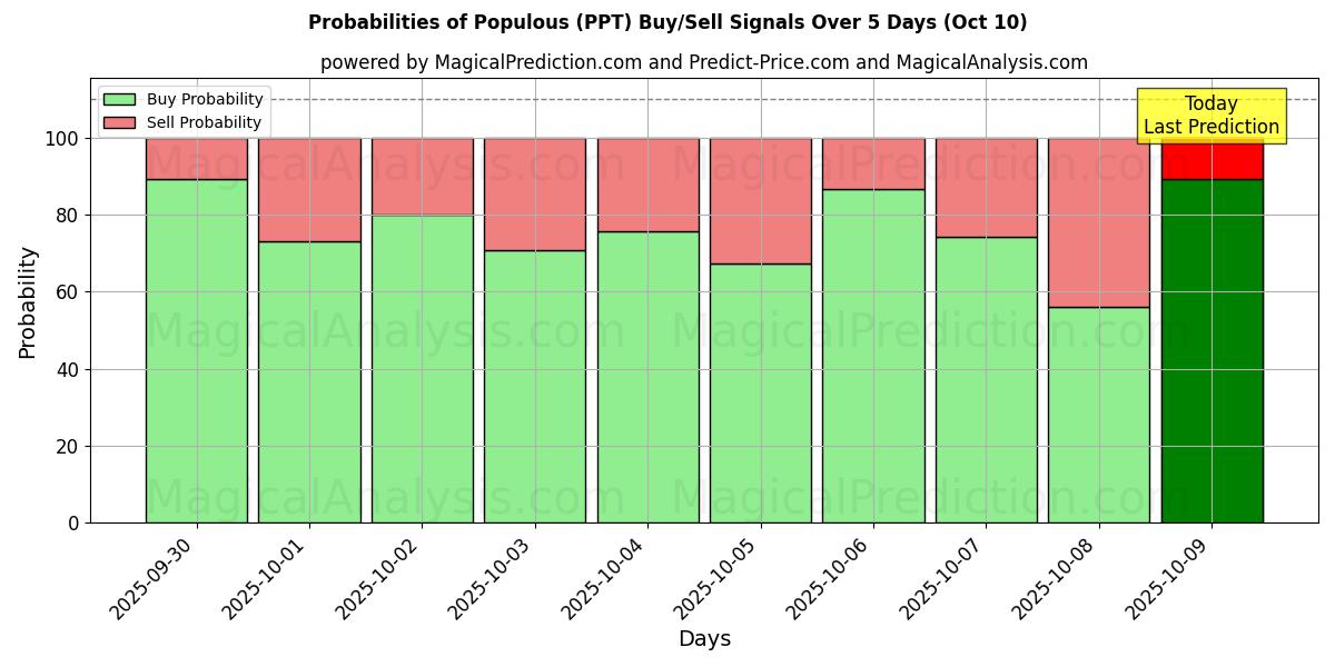 Probabilities of आबादी वाले (PPT) Buy/Sell Signals Using Several AI Models Over 5 Days (10 Oct) 