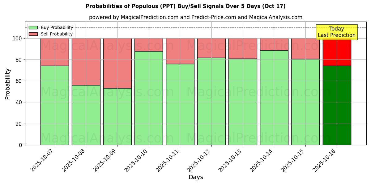 Probabilities of Populous (PPT) Buy/Sell Signals Using Several AI Models Over 10 Days (17 Oct) Probabilities of Populous (PPT) Buy/Sell Signals Using Several AI Models Over 5 Days (17 Oct)