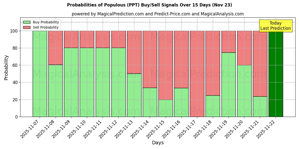Probabilities of Folkelig (PPT) Buy/Sell Signals Using Several AI Models Over 5 Days (23 Nov) 