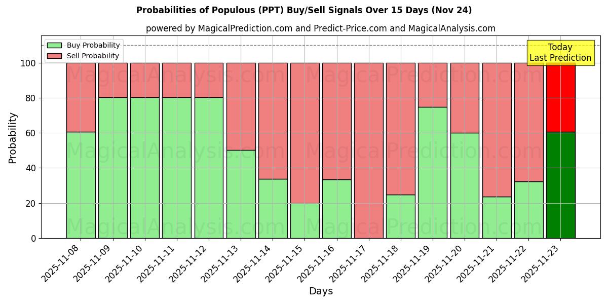 Probabilities of Popoloso (PPT) Buy/Sell Signals Using Several AI Models Over 5 Days (24 Nov) 