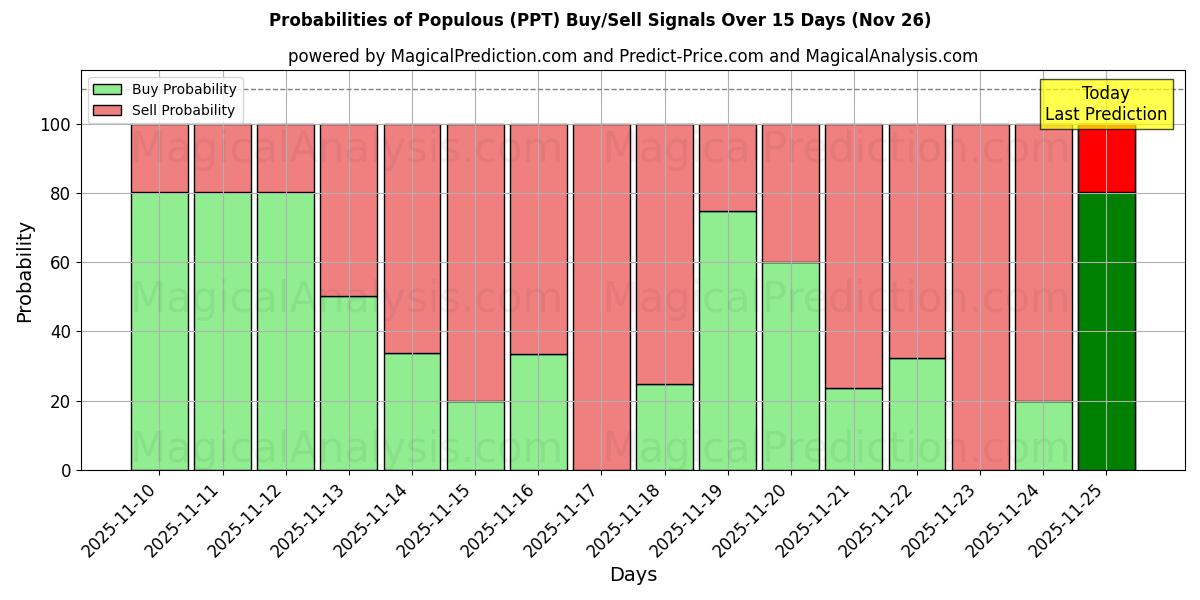 Probabilities of Kalabalık (PPT) Buy/Sell Signals Using Several AI Models Over 5 Days (26 Nov) 