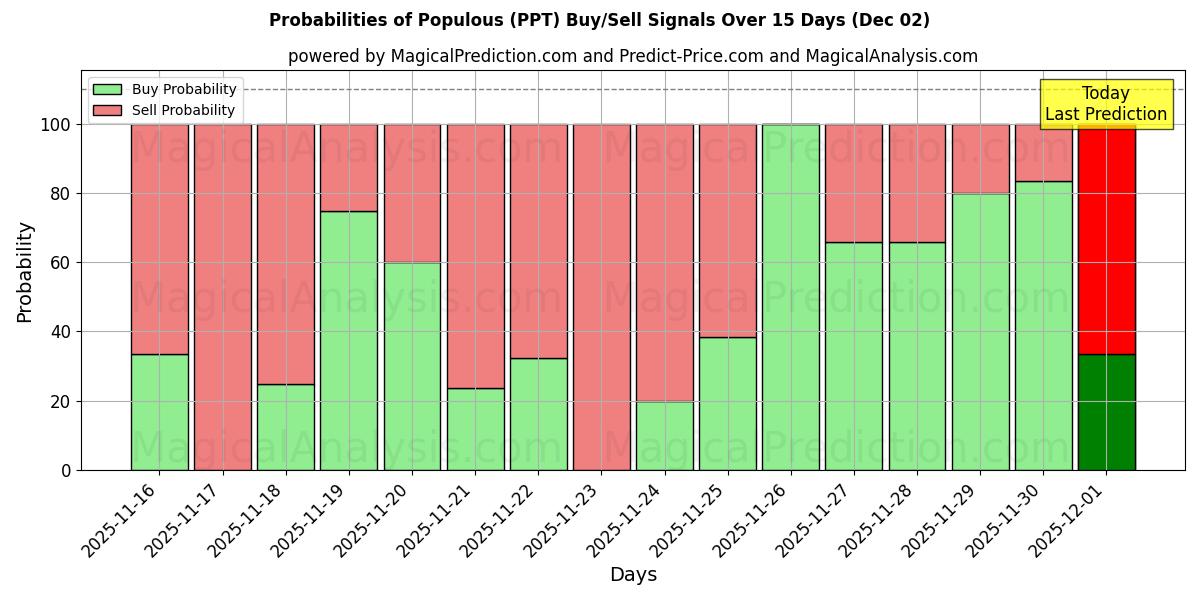 Probabilities of Populous (PPT) Buy/Sell Signals Using Several AI Models Over 5 Days (02 Dec) 