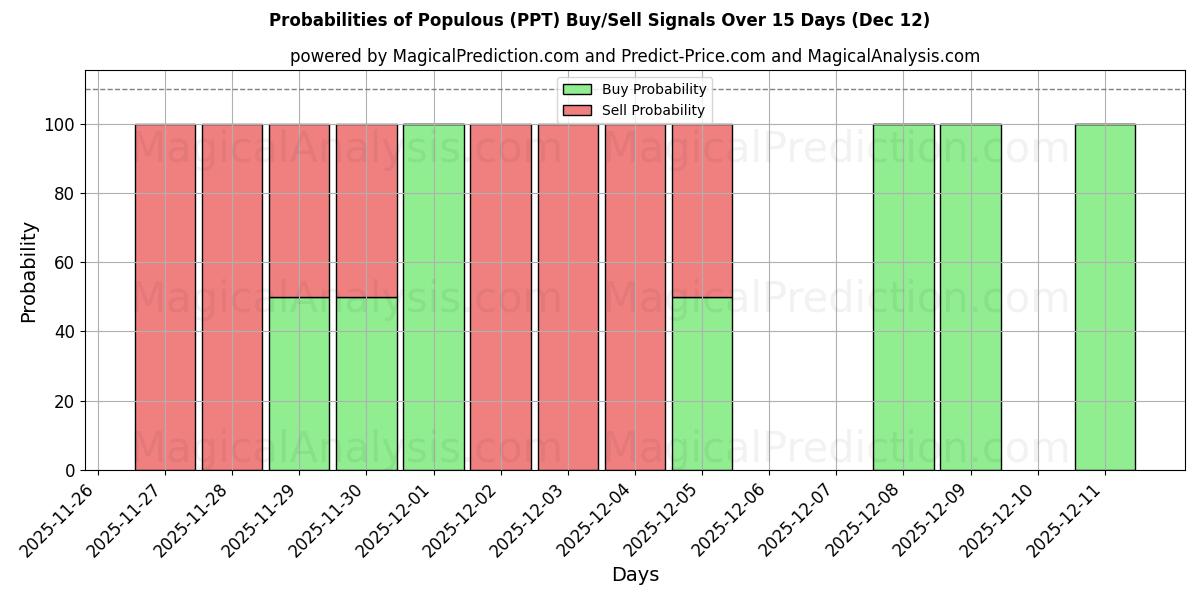 Probabilities of Populært (PPT) Buy/Sell Signals Using Several AI Models Over 5 Days (12 Dec) 